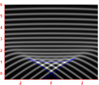 First derivative of the smoothed level density